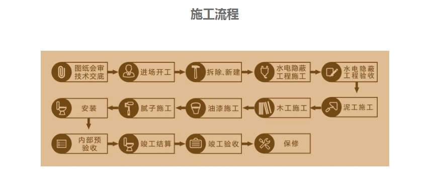 施工流程